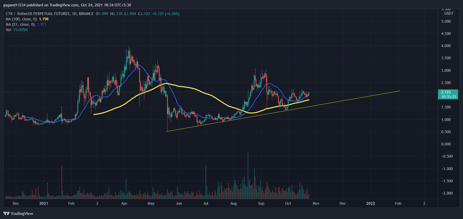 ctk crypto price prediction